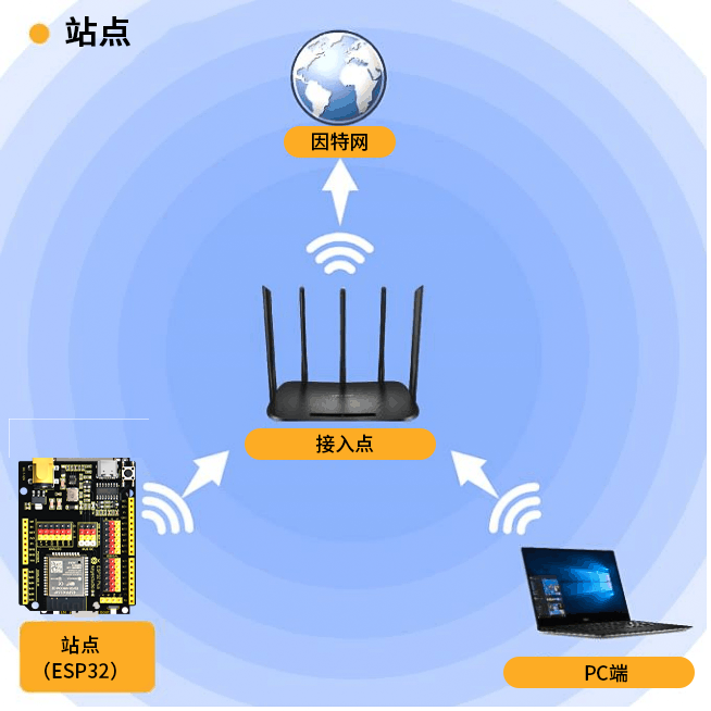 WiFi AP模式示意图