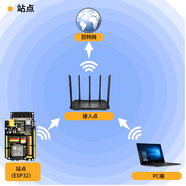 WiFi Station模式示意图